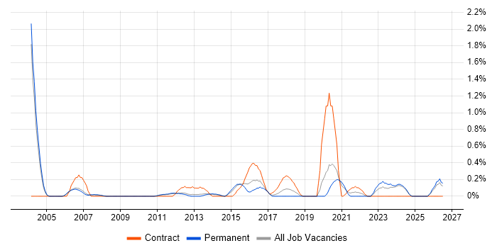 Business Architect job vacancy trend in Nottingham