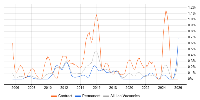 Business Change Project Manager job vacancy trend in Nottingham