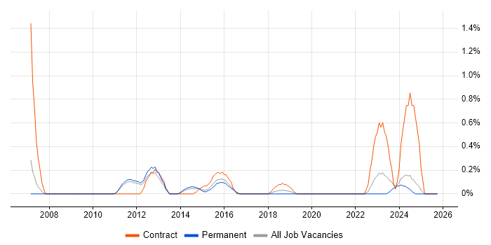 Business Continuity Management job vacancy trend in Nottingham