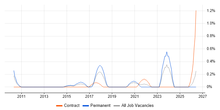 Business Impact Analysis job vacancy trend in Nottingham