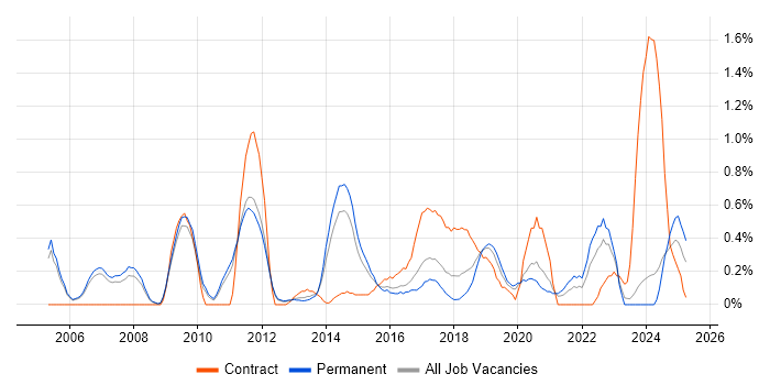 Job vacancy trend for Business Intelligence Analyst in Nottingham Job vacancy trend for Business Intelligence Analyst in Nottingham