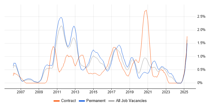 Job vacancy trend for Business Intelligence Developer in Nottingham