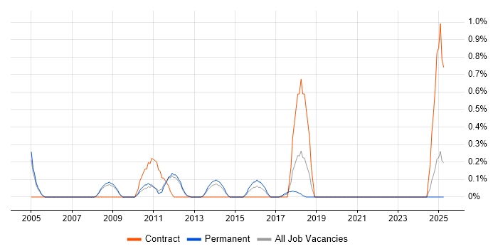 Job vacancy trend for Business Intelligence Specialist in Nottingham