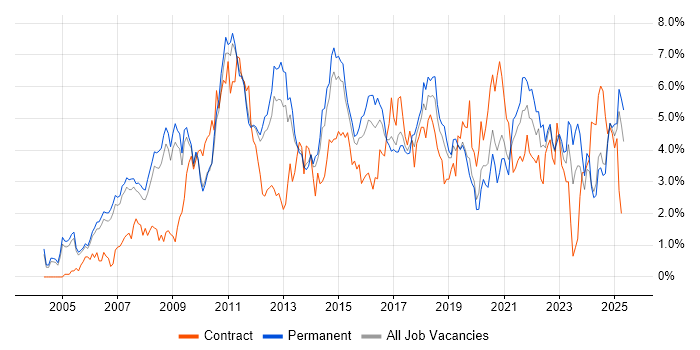 Job vacancy trend for Business Intelligence in Nottingham
