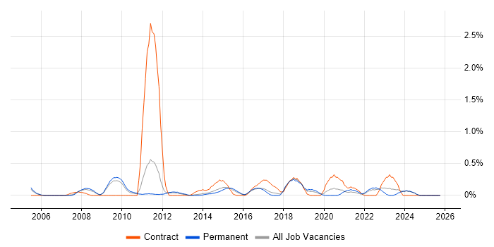 Business Process Mapping job vacancy trend in Nottingham