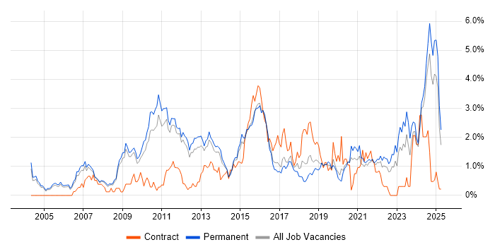Job vacancy trend for Business Strategy in Nottingham Job vacancy trend for Business Strategy in Nottingham