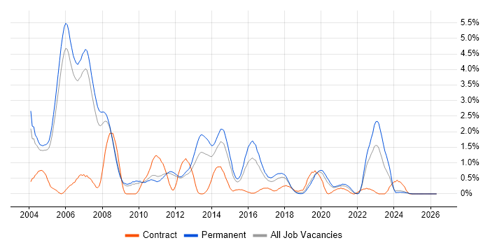 C++ Developer job vacancy trend in Nottingham