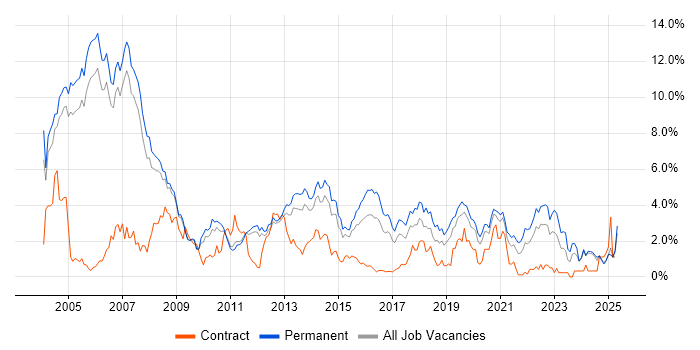 Job vacancy trend for C++ in Nottingham Job vacancy trend for C++ in Nottingham
