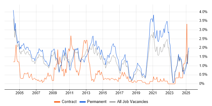 Job vacancy trend for C in Nottingham Job vacancy trend for C in Nottingham
