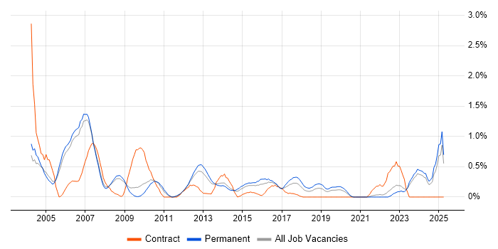Job vacancy trend for CAD in Nottingham Job vacancy trend for CAD in Nottingham