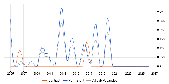 CAE job vacancy trend in Nottingham