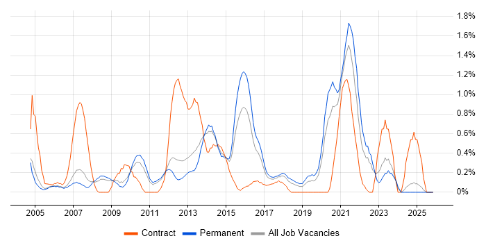 Capacity Management job vacancy trend in Nottingham