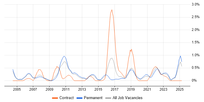 Job vacancy trend for Case Management in Nottingham Job vacancy trend for Case Management in Nottingham