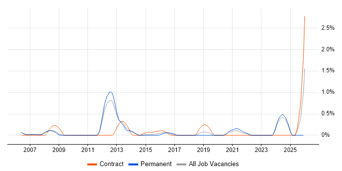Cash Management job vacancy trend in Nottingham