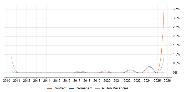 Category Manager job vacancy trend in Nottingham Category Manager job vacancy trend in Nottingham
