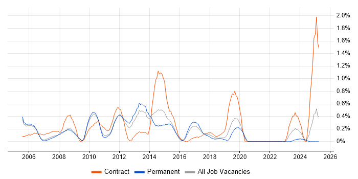 Job vacancy trend for CCIE in Nottingham