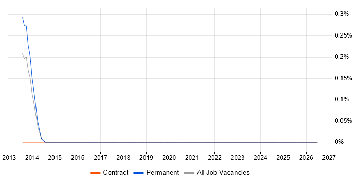 Celery job vacancy trend in Nottingham