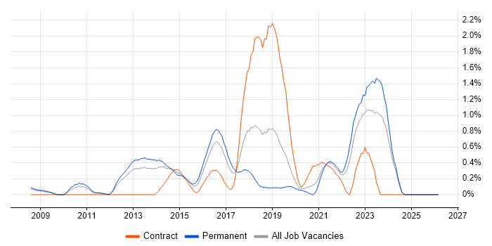 CentOS job vacancy trend in Nottingham