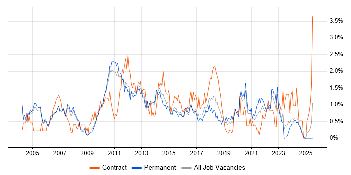 Job vacancy trend for Change Control in Nottingham Job vacancy trend for Change Control in Nottingham