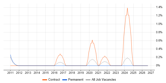 Change Data Capture job vacancy trend in Nottingham