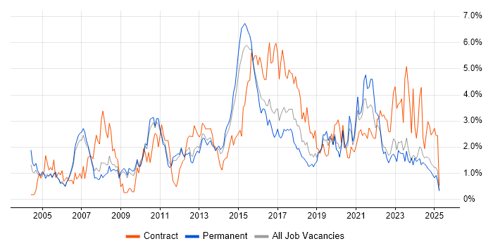 Job vacancy trend for Change Management in Nottingham Job vacancy trend for Change Management in Nottingham