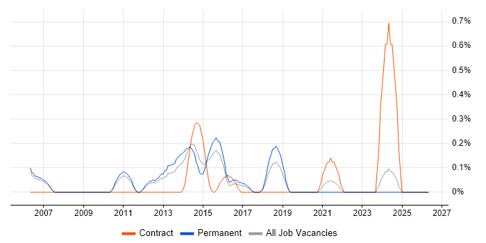 ChangeMan job vacancy trend in Nottingham