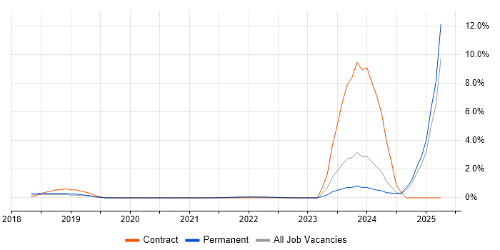 Job vacancy trend for Chatbot in Nottingham Job vacancy trend for Chatbot in Nottingham