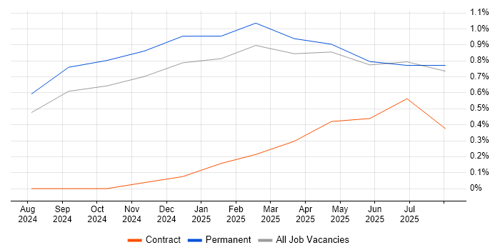 Job vacancy trend for ChatGPT in Nottingham Job vacancy trend for ChatGPT in Nottingham