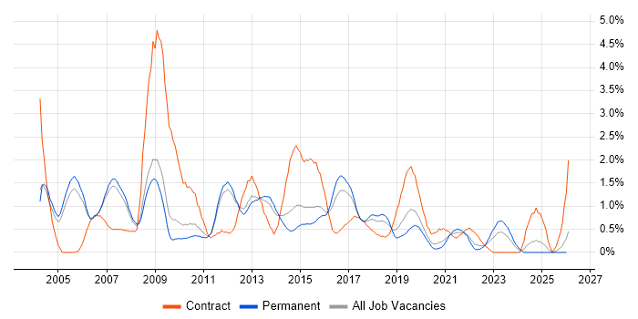 CheckPoint job vacancy trend in Nottingham