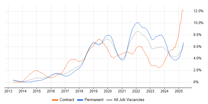 Job vacancy trend for CI/CD in Nottingham Job vacancy trend for CI/CD in Nottingham