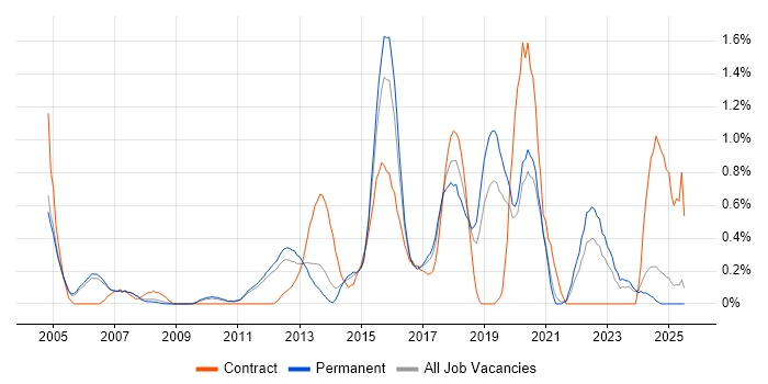 Job vacancy trend for CISA in Nottingham Job vacancy trend for CISA in Nottingham