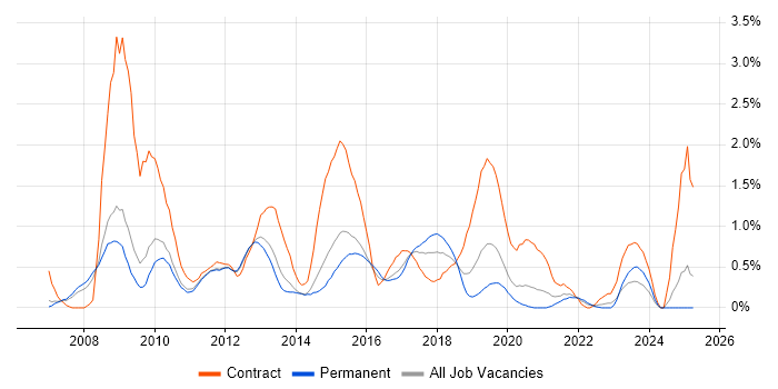 Job vacancy trend for Cisco ASA in Nottingham