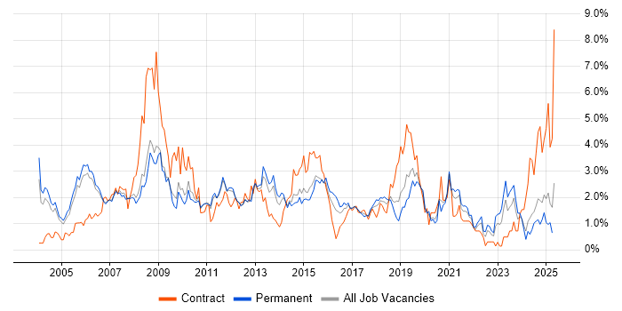 Job vacancy trend for Cisco Certification in Nottingham