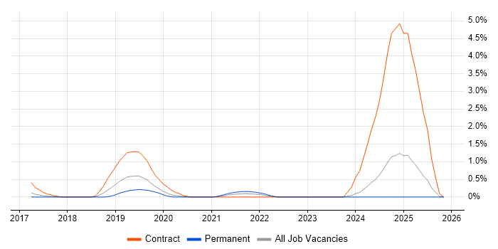Cisco ISE job vacancy trend in Nottingham