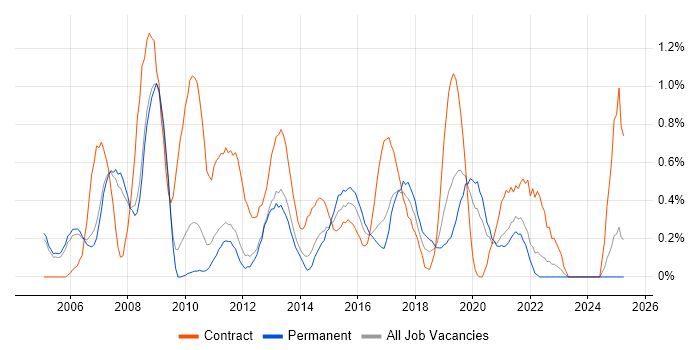 Job vacancy trend for Cisco Network Engineer in Nottingham