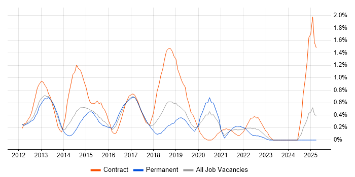 Job vacancy trend for Cisco Nexus in Nottingham