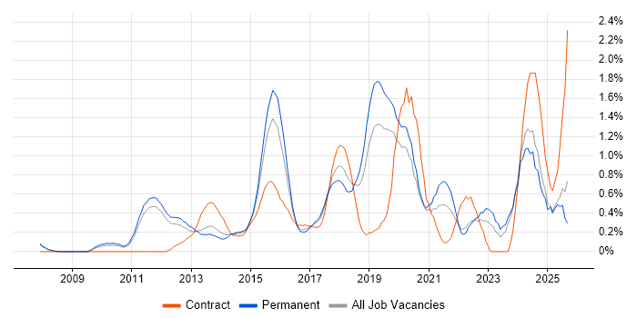 CISM job vacancy trend in Nottingham