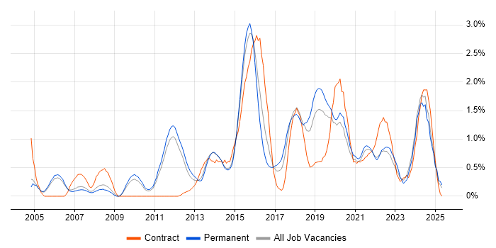 Job vacancy trend for CISSP in Nottingham Job vacancy trend for CISSP in Nottingham