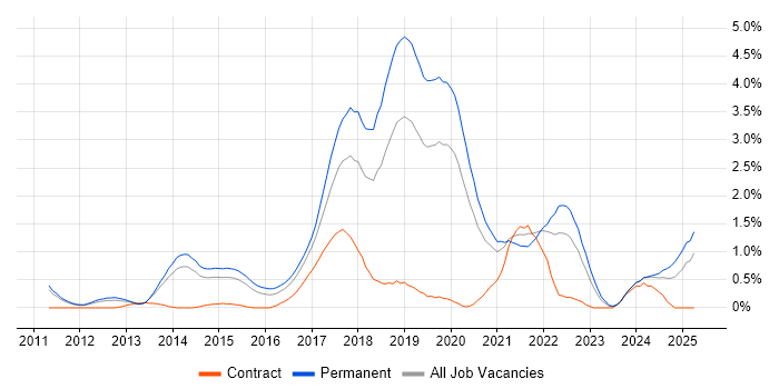 Job vacancy trend for Clean Code in Nottingham Job vacancy trend for Clean Code in Nottingham