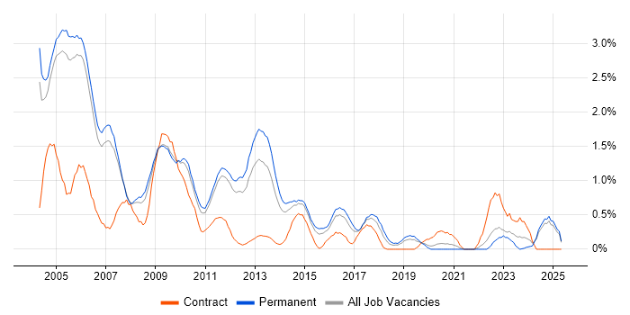 Job vacancy trend for Client/Server in Nottingham Job vacancy trend for Client/Server in Nottingham