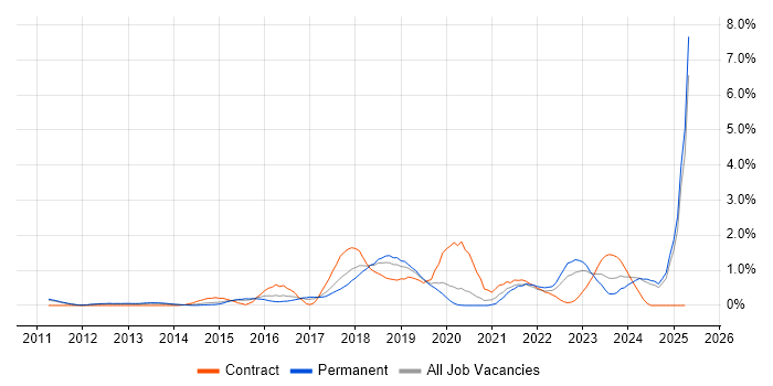 Job vacancy trend for Cloud Architect in Nottingham Job vacancy trend for Cloud Architect in Nottingham