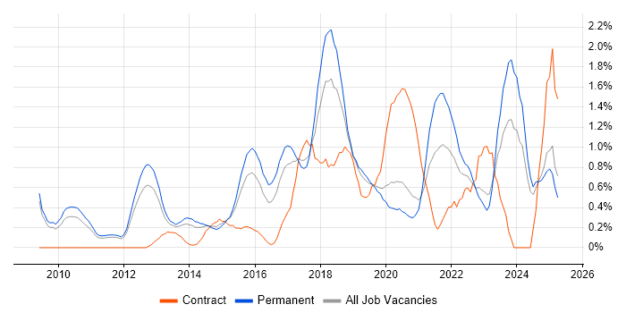 Job vacancy trend for Cloud Computing in Nottingham Job vacancy trend for Cloud Computing in Nottingham