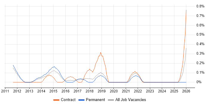 Cloud Consultant job vacancy trend in Nottingham