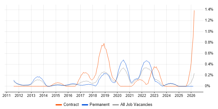 Cloud Developer job vacancy trend in Nottingham