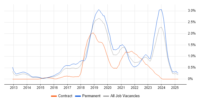 Job vacancy trend for Cloud Engineer in Nottingham Job vacancy trend for Cloud Engineer in Nottingham