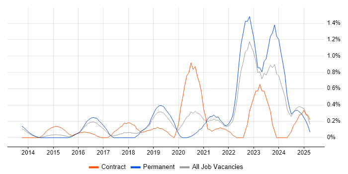 Job vacancy trend for Cloud Operations in Nottingham