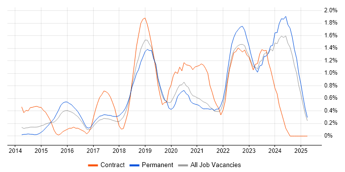 Job vacancy trend for Cloud Security in Nottingham Job vacancy trend for Cloud Security in Nottingham