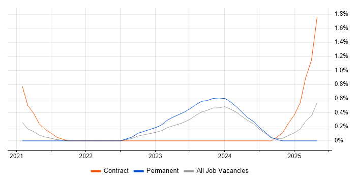 Job vacancy trend for Cloudflare in Nottingham