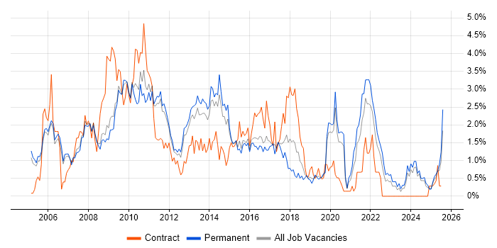 Job vacancy trend for CMS in Nottingham