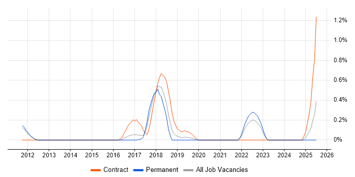 Job vacancy trend for Co-Creation in Nottingham Job vacancy trend for Co-Creation in Nottingham